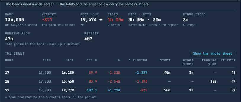 a narrow screen keeps every number: the chips carry the period, the sheet carries the hours