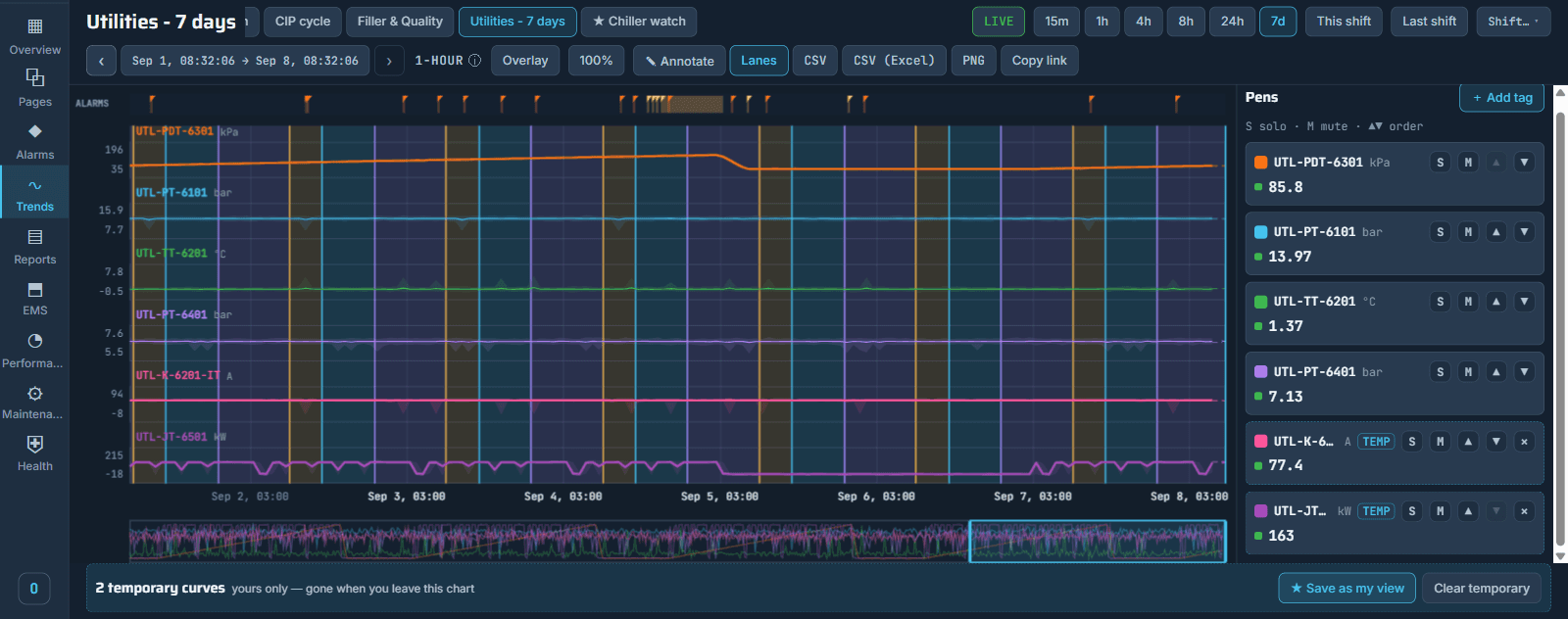 two curves an operator added to a saved chart, marked temporary, and the star that keeps them under a name of their own