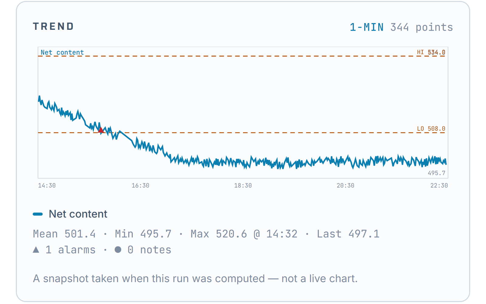 The excursion behind the hold · net content sliding under its own limit, the alarm marked where it fired