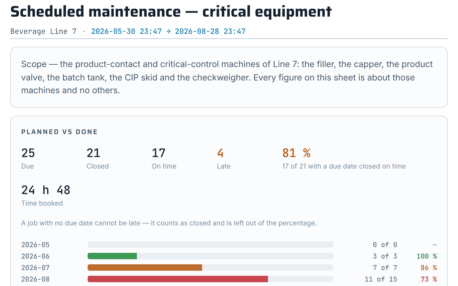 The audit sheet for the critical machines · scheduled maintenance, planned against done, month by month