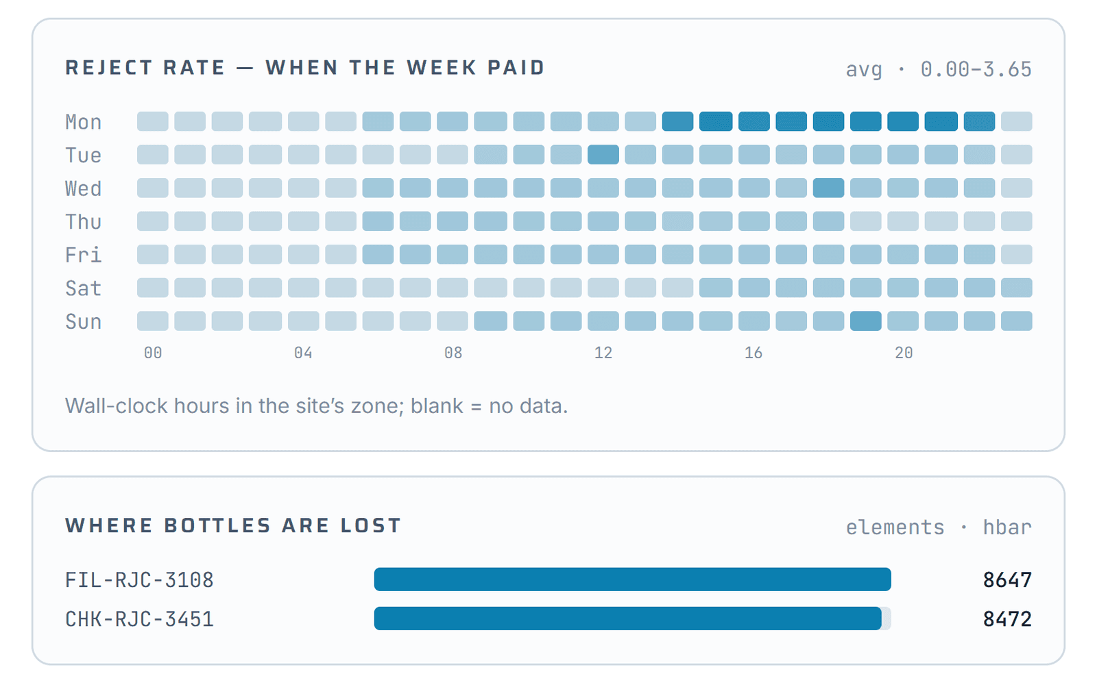 The weekly process report · when in the week the rejects ran high, and where the bottles were lost