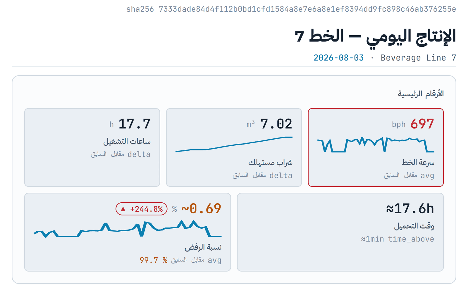 The daily production sheet in Arabic · right to left, every label in the reader's language, the same fingerprint