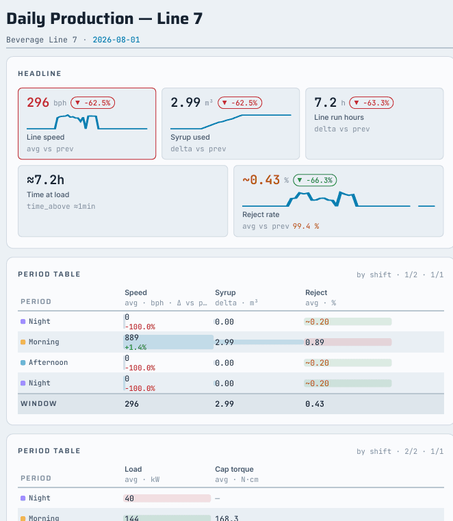 A daily production sheet as the engine files it — the headline tiles, then the period tables by shift.