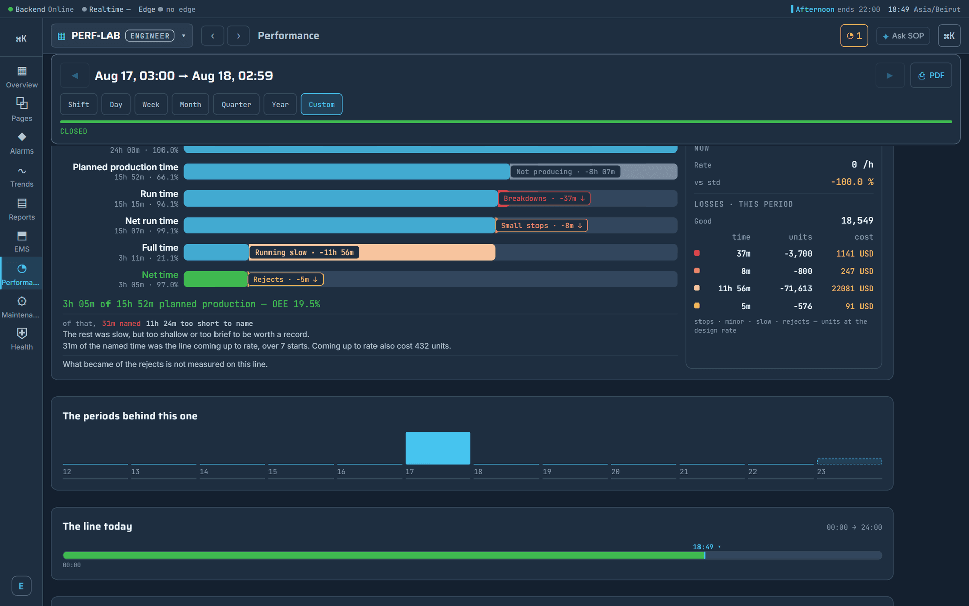 the performance page as the operator opens it, the loss waterfall under the numbers